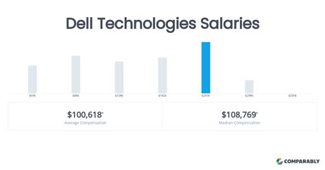 dell salary|Dell Technologies Salaries